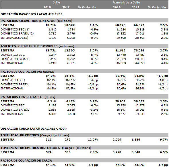 Estadísticas operacionales de LATAM para julio de 2018.