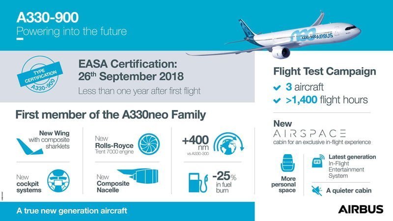 Infografía del Airbus A330-900neo.