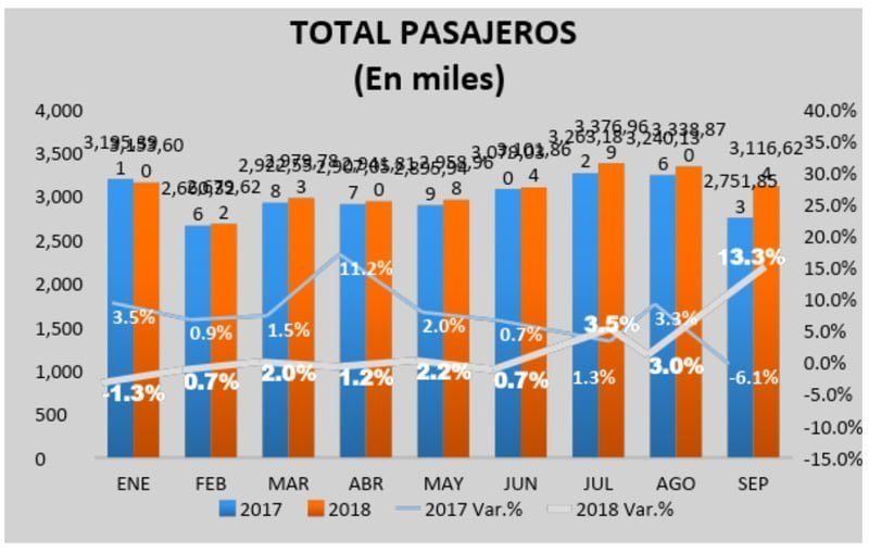 Movimiento de pasajeros vía aérea en Colombia (2017-2018).
