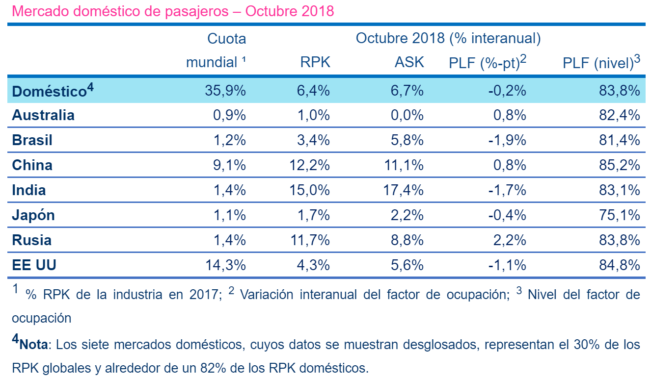 Demanda mundial de pasajeros durante octubre de 2018.