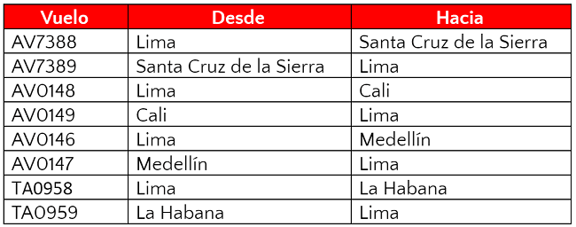 Vuelos de Avianca en Lima cancelados.