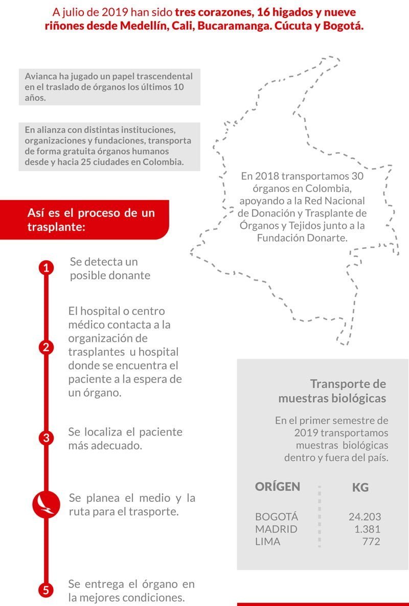 Infografía de Avianca sobre el transporte de órganos.