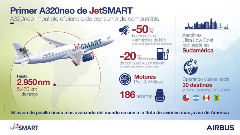 Infografía del primer Airbus A320neo de JetSmart.