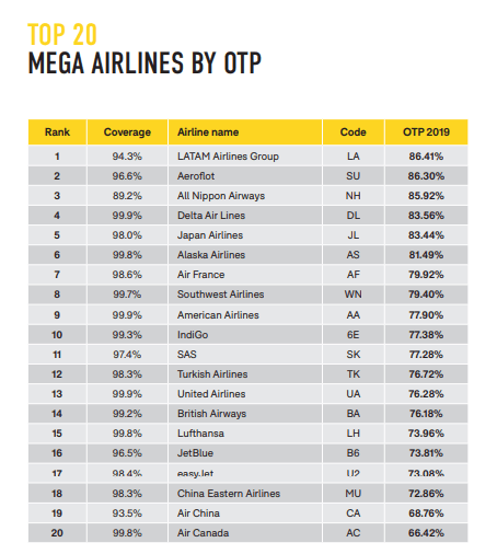 Ranking Puntualidad Aerolineas 2019 OAG