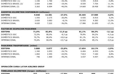 Estadísticas de LATAM Airlines para marzo de 2020.