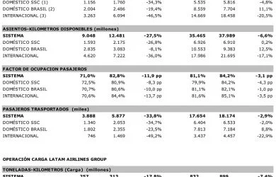 Estadísticas de LATAM Airlines para marzo de 2020.