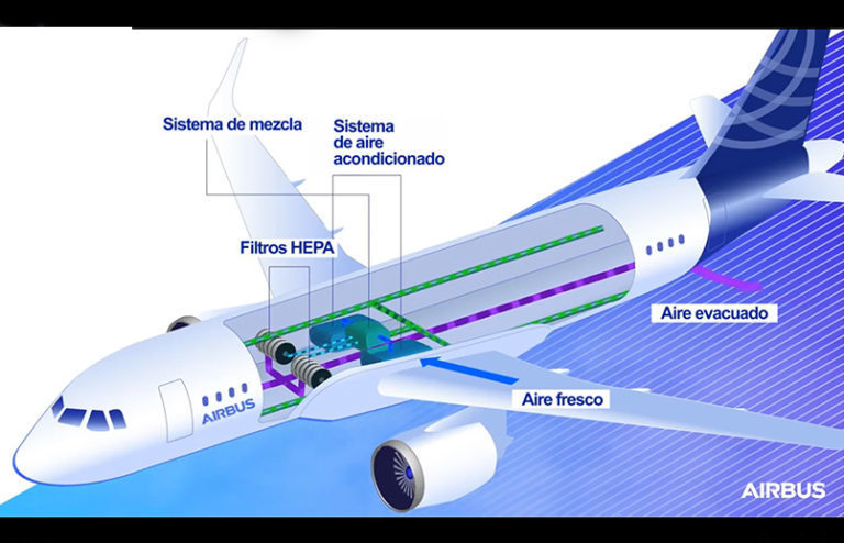 Proceso de filtración de aire de Airbus.