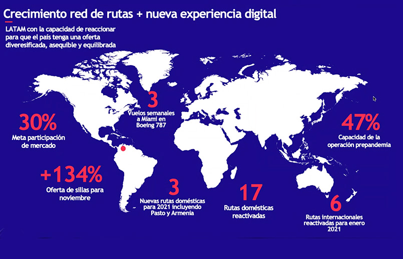 Proyección de crecimiento de LATAM Airlines para 2021.