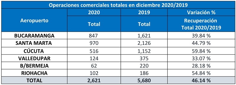 Operaciones de Aeropuertos de Oriente en diciembre de 2020.