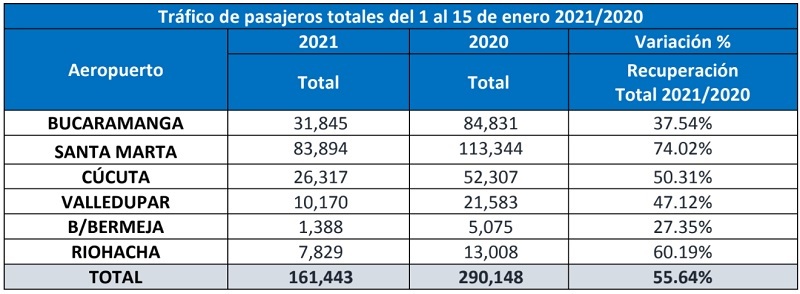 Tráfico de pasajeros de Aeropuertos de Oriente en enero de 2021.