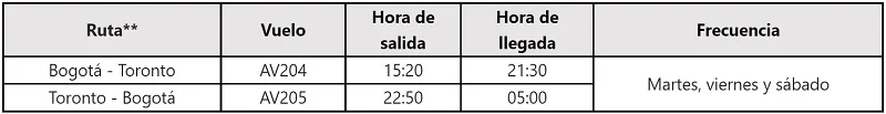 Itinerario de Avianca entre Bogotá y Toronto.