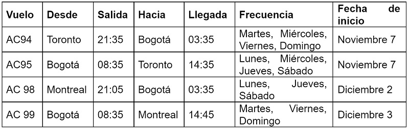 Itinerario de Air Canada a Bogotá desde Montreal y Toronto.