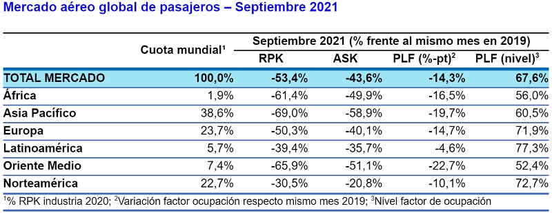 Tráfico mundial de pasajeros a nivel internacional para septiembre de 2021.