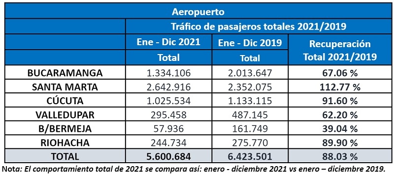 Tráfico de pasajeros de Aeropuertos de Oriente en 2021.