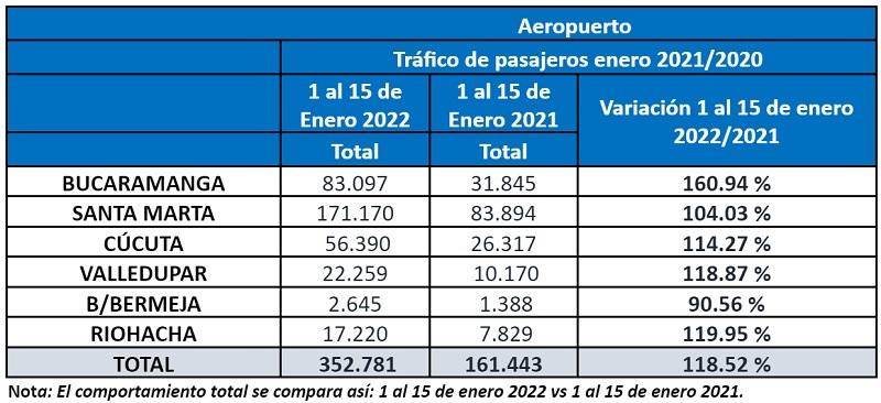 Estadísticas operacionales de Aeropuertos de Oriente en 2022.