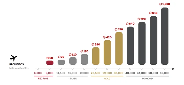 Calificación al programa "Elite Points" de Avianca y Lifemiles.