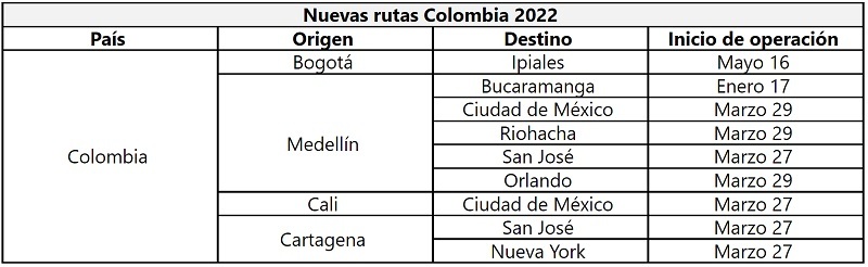 Nuevas rutas de Avianca para verano de 2022.