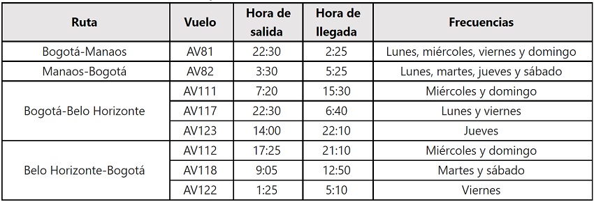 Itinerario de los vuelos de Avianca a Belo Horizonte y Manaos desde Bogotá.