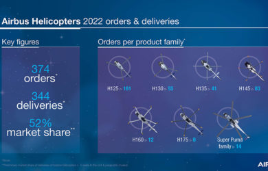 Balance de pedidos y entregas de Airbus Helicopters para 2022.