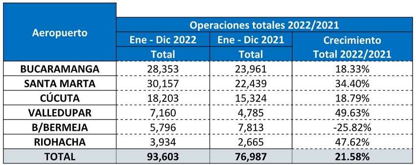 Tráfico de pasajeros en Aeropuertos de Oriente para 2022.