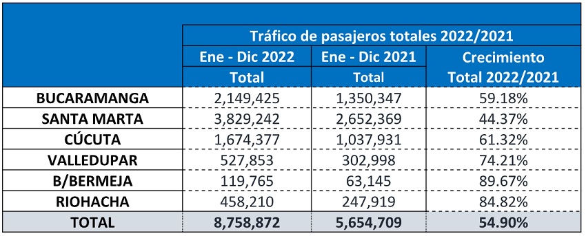 Tráfico de pasajeros en Aeropuertos de Oriente para 2022.