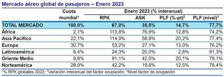 Demanda Aérea De Pasajeros Se Consolidó En Enero: IATA | Volavi