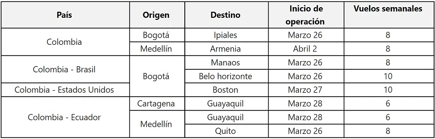 Nuevas rutas Avianca marzo 2023. Nuevas rutas Avianca marzo 2023.