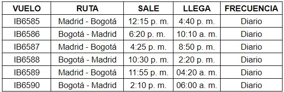 Itinerario de los vuelos entre Madrid y Bogotá de Iberia.