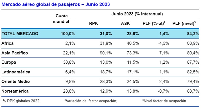 Estadísticas del tráfico mundial de pasajeros en junio de 2023.