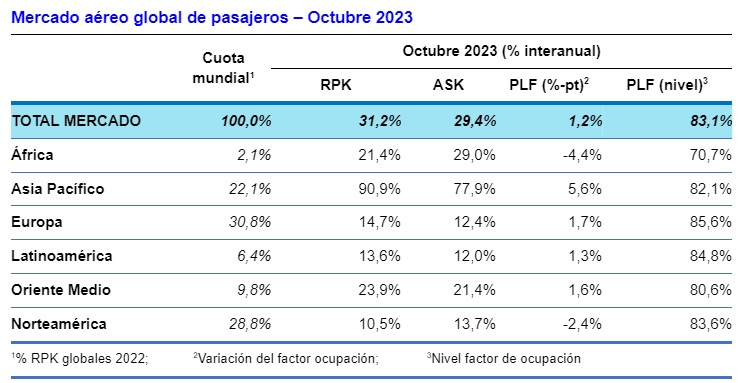 Estadísticas del mercado aéreo global de pasajeros para octubre de 2023.