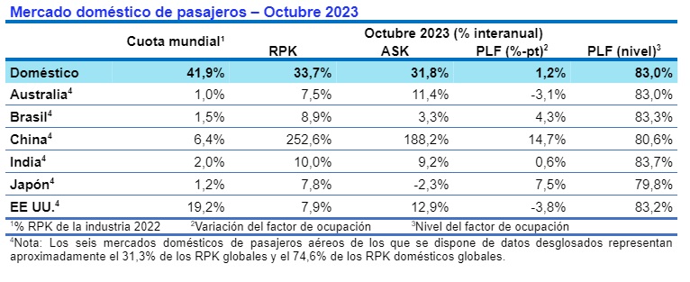 Mercado aéreo doméstico de pasajeros en octubre de 2023.