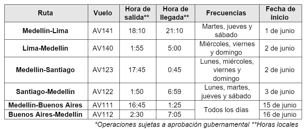 Itinerarios de las nuevas rutas de Avianca desde Medellín a Buenos Aires, Santiago de Chile y Lima.