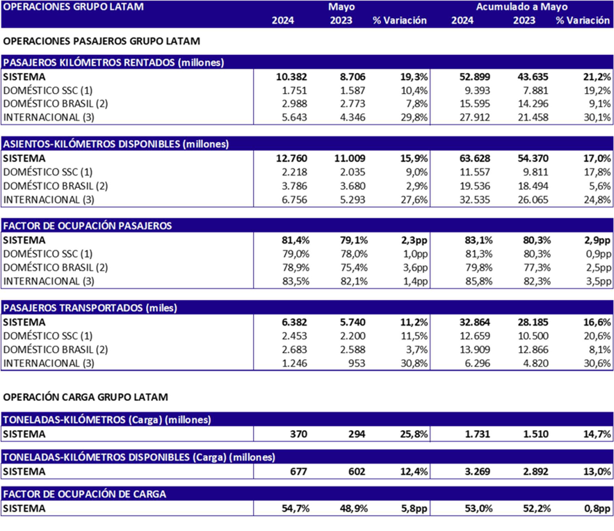 Estadísticas operacionales de LATAM Airlines para mayo de 2024.