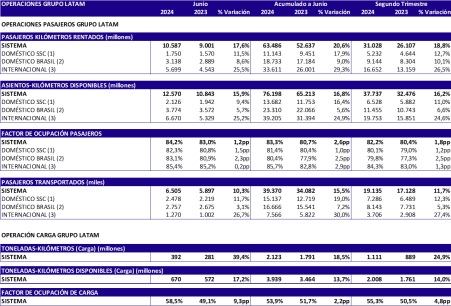 Estadísticas operacionales de LATAM Airlines para junio de 2024.