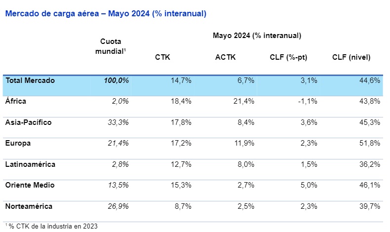 Estadísticas del sector de carga aérea para mayo de 2024.