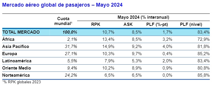 Estadísticas del mercado aéreo global de pasajeros para mayo de 2024.