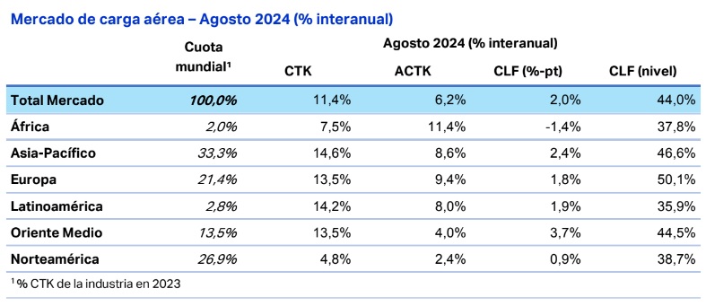 Cifras de la carga aérea mundial en agosto de 2024.