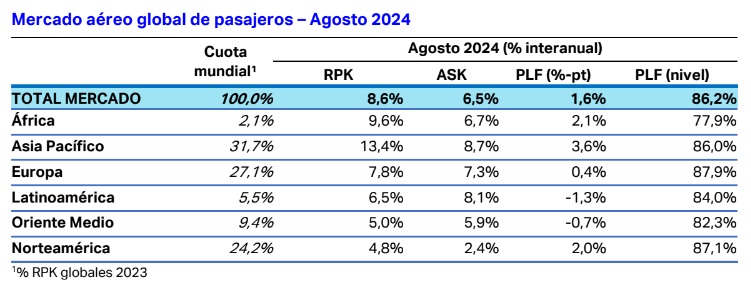 Estadísticas del mercado aéreo mundial de pasajeros para agosto de 2024.