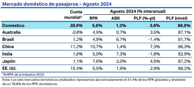 Estadísticas del tráfico aéreo domestico de pasajeros en agosto de 2024.