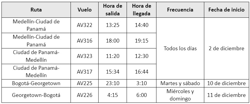 Itinerario de Avianca para las rutas Bogotá - Georgetown - Bogotá y Medellín - Panamá - Medellín.