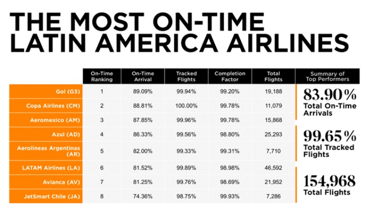 Ranking de las aerolíneas más puntuales de América Latina en 2025.