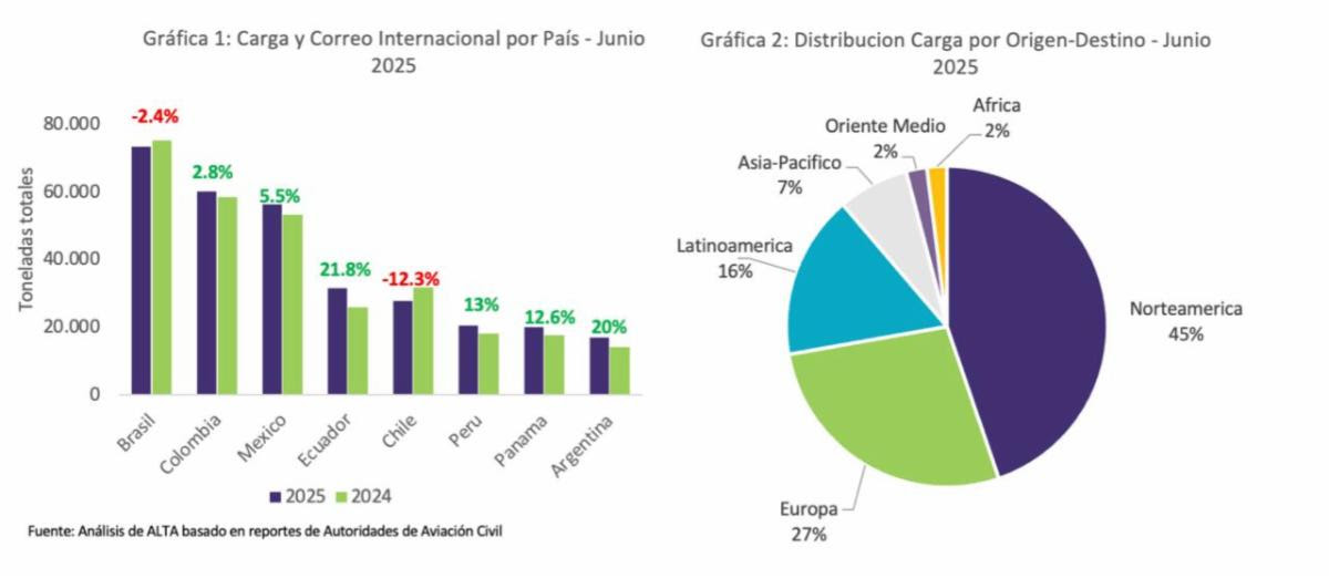 Estadísticas de carga aérea en Latinoamérica para junio de 2025.