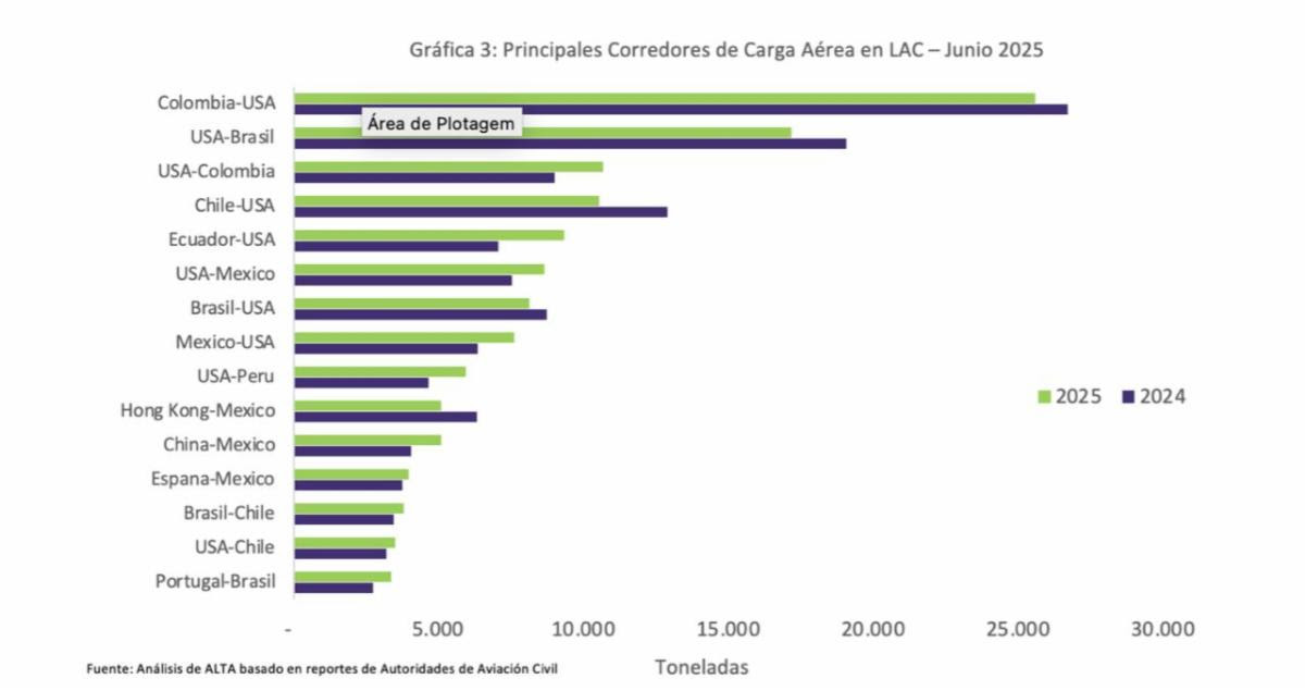 Principales mercados de la carga aérea de Latinoamérica en junio de 2025.