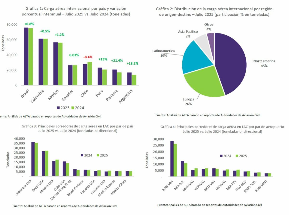 Estadísticas de carga aérea de América Latina y el Caribe para julio de 2025.