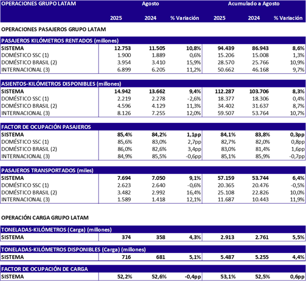 Estadísticas operacionales de LATAM Airlines para agosto de 2025.