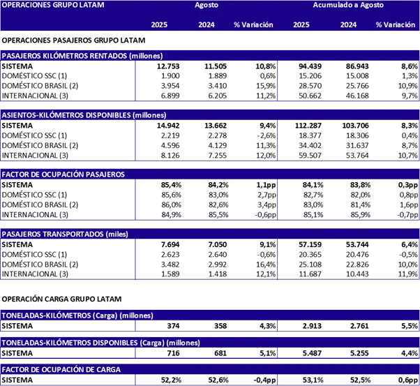 Estadísticas operacionales de LATAM Airlines para agosto de 2025. Estadísticas operacionales de LATAM Airlines para agosto de 2025.