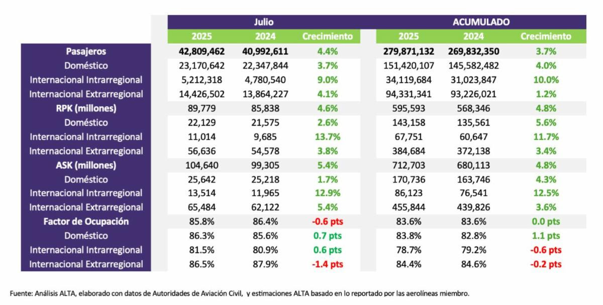 Estadísticas del tráfico aéreo de América Latina para julio de 2025.