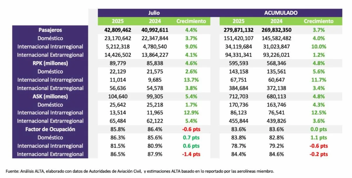 Estadísticas del tráfico aéreo de América Latina para julio de 2025. Estadísticas del tráfico aéreo de América Latina para julio de 2025.