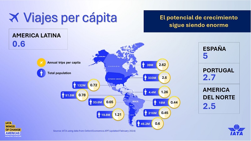 Mapa de viajes per cápita de los países de América Latina en Wings of Change 2026.