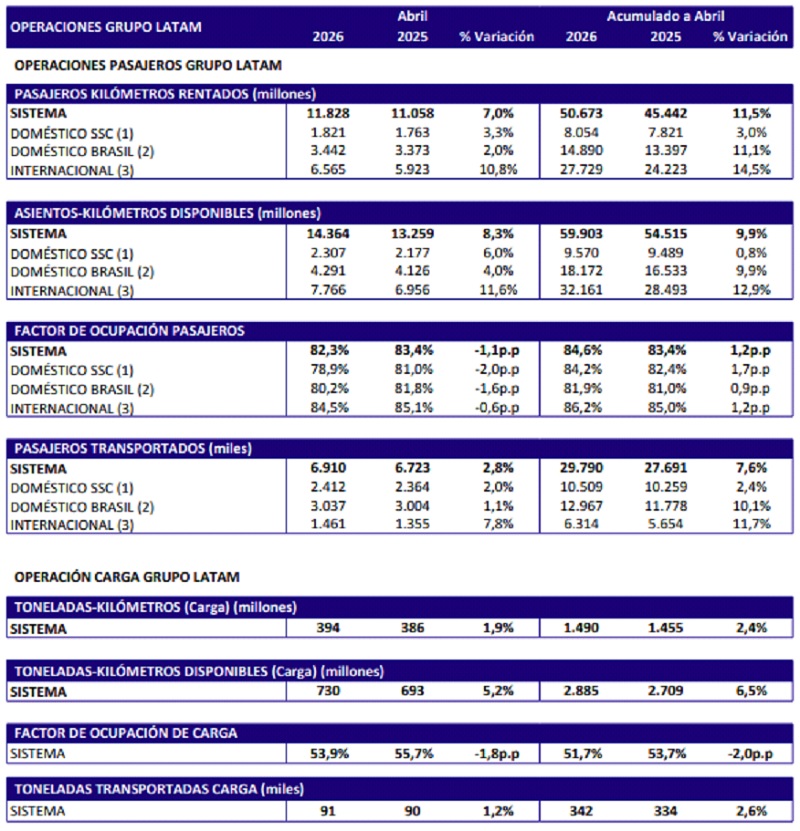 Estadísticas operacionales de LATAM Airlines para abril de 2026.